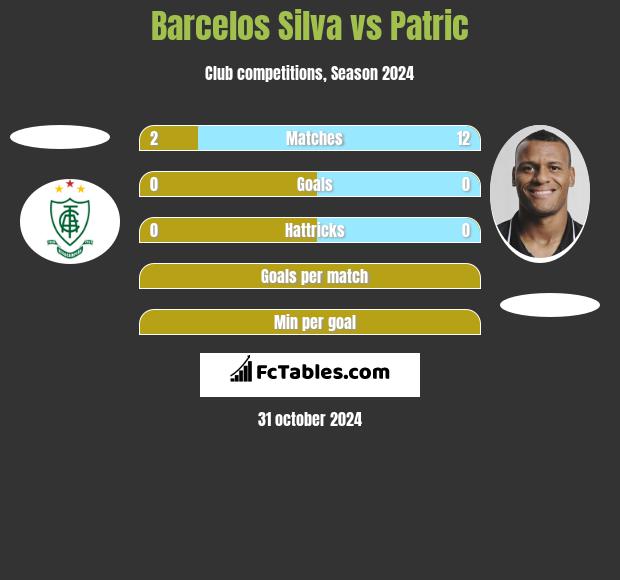 Barcelos Silva vs Patric h2h player stats