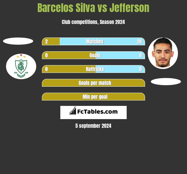 Barcelos Silva vs Jefferson h2h player stats