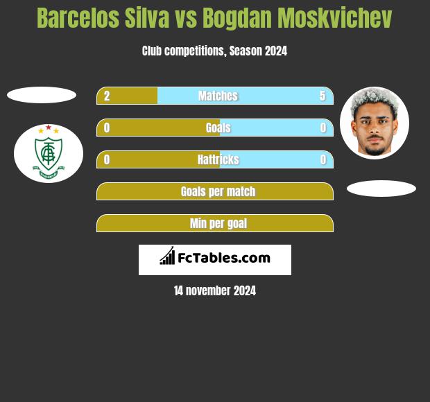 Barcelos Silva vs Bogdan Moskvichev h2h player stats