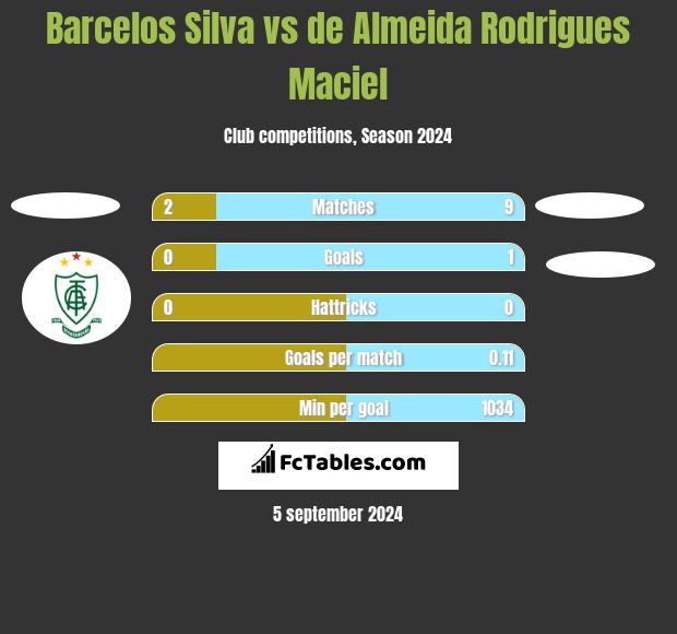 Barcelos Silva vs de Almeida Rodrigues Maciel h2h player stats