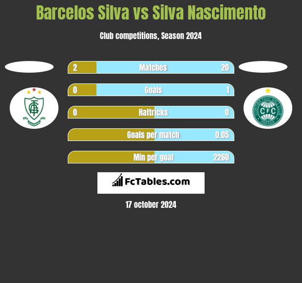 Barcelos Silva vs Silva Nascimento h2h player stats