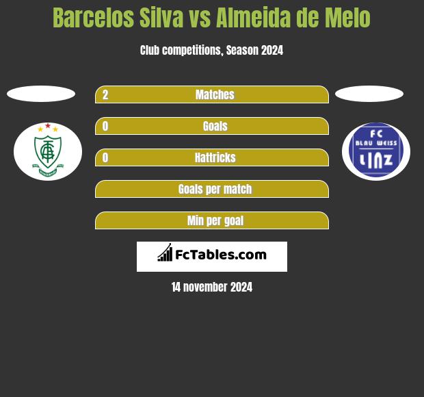 Barcelos Silva vs Almeida de Melo h2h player stats