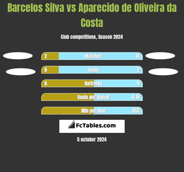 Barcelos Silva vs Aparecido de Oliveira da Costa h2h player stats