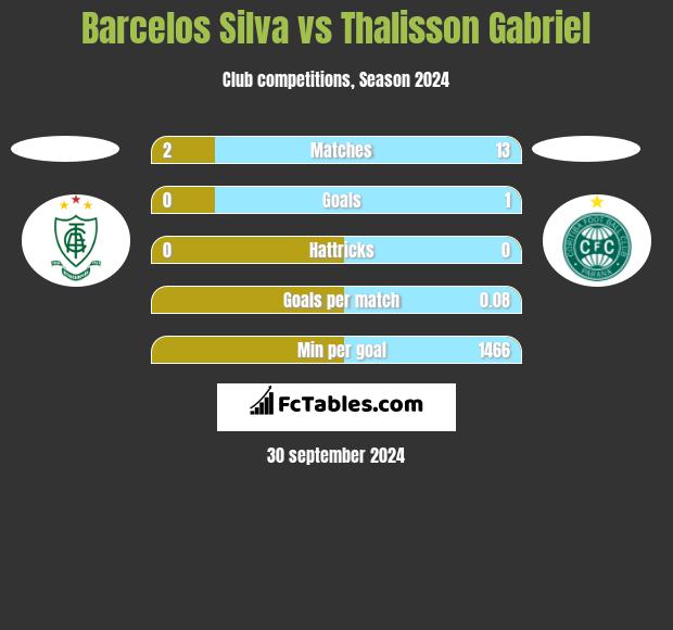 Barcelos Silva vs Thalisson Gabriel h2h player stats