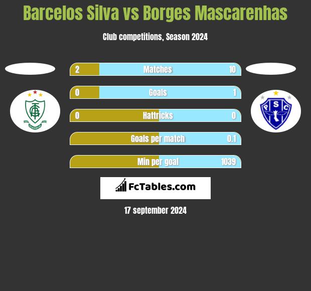 Barcelos Silva vs Borges Mascarenhas h2h player stats