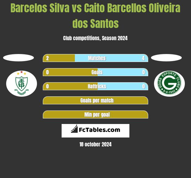 Barcelos Silva vs Caito Barcellos Oliveira dos Santos h2h player stats