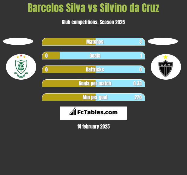 Barcelos Silva vs Silvino da Cruz h2h player stats