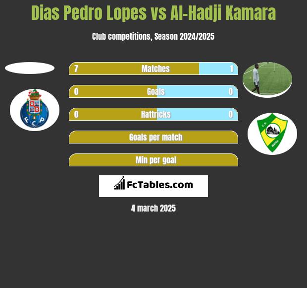 Dias Pedro Lopes vs Al-Hadji Kamara h2h player stats