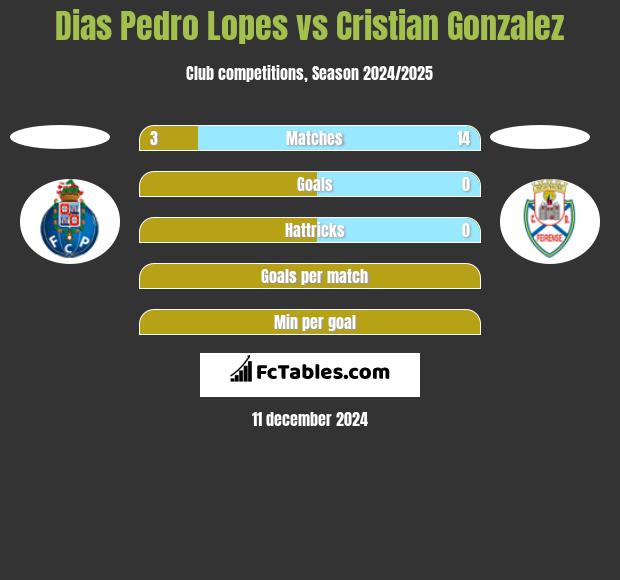 Dias Pedro Lopes vs Cristian Gonzalez h2h player stats