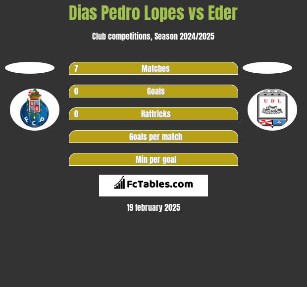 Dias Pedro Lopes vs Eder h2h player stats