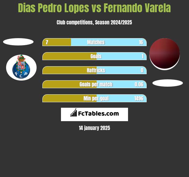 Dias Pedro Lopes vs Fernando Varela h2h player stats