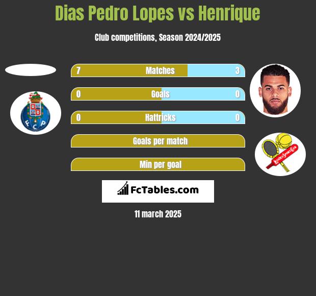 Dias Pedro Lopes vs Henrique h2h player stats