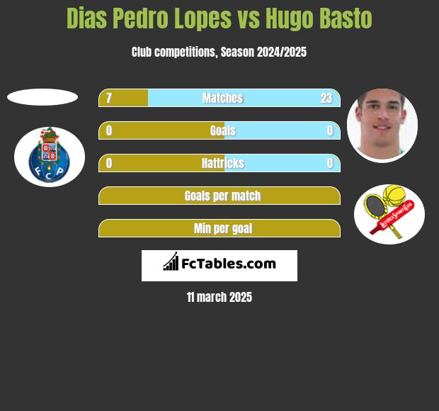 Dias Pedro Lopes vs Hugo Basto h2h player stats