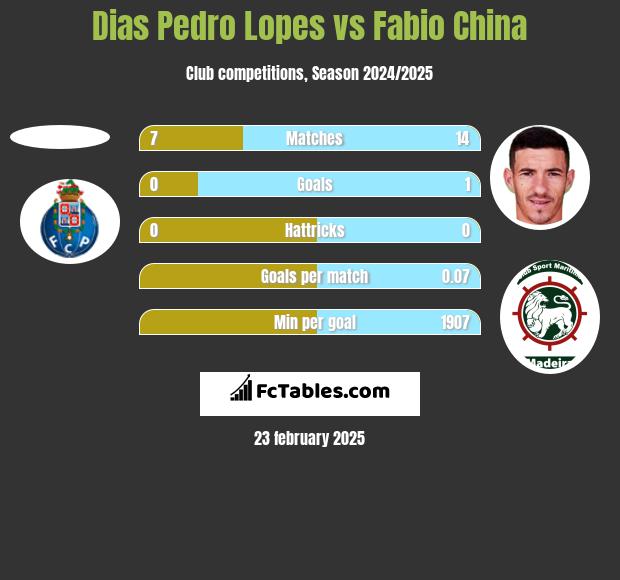 Dias Pedro Lopes vs Fabio China h2h player stats