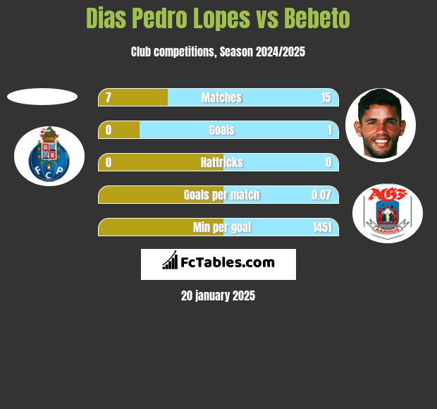 Dias Pedro Lopes vs Bebeto h2h player stats