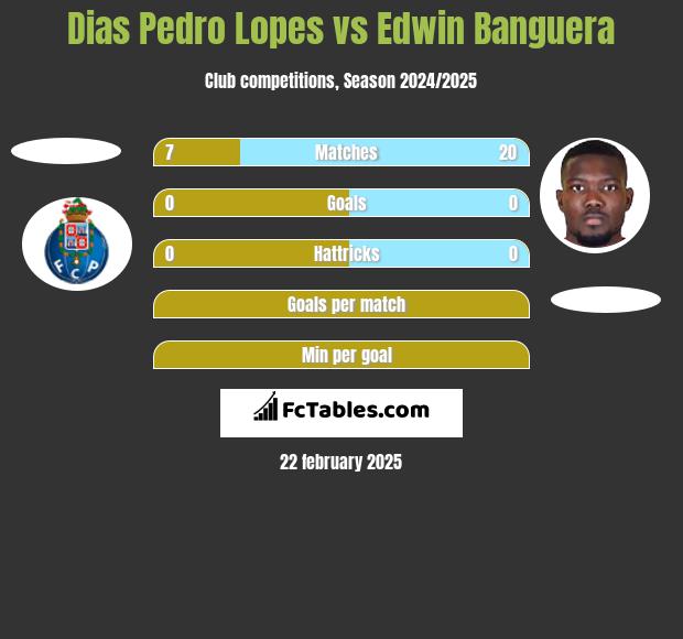 Dias Pedro Lopes vs Edwin Banguera h2h player stats