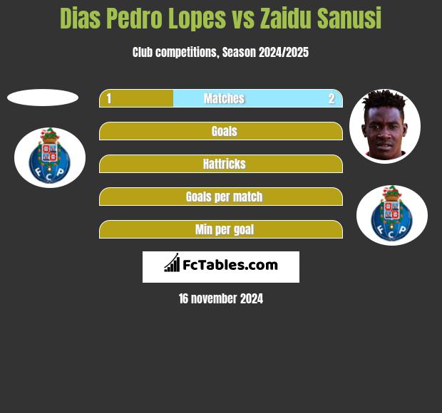 Dias Pedro Lopes vs Zaidu Sanusi h2h player stats