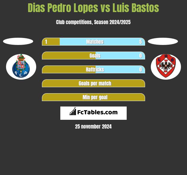 Dias Pedro Lopes vs Luis Bastos h2h player stats