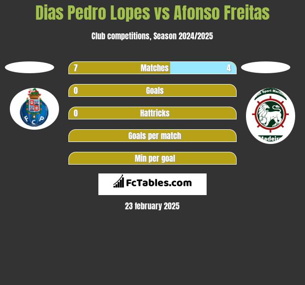 Dias Pedro Lopes vs Afonso Freitas h2h player stats