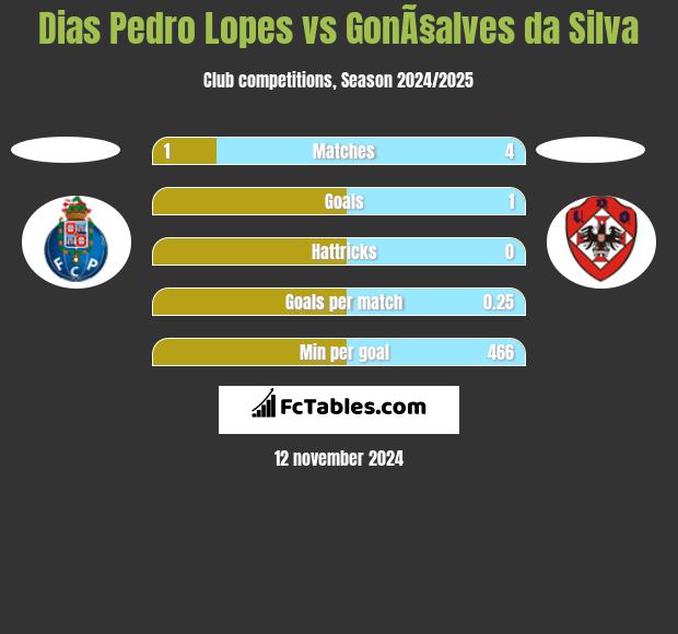 Dias Pedro Lopes vs GonÃ§alves da Silva h2h player stats