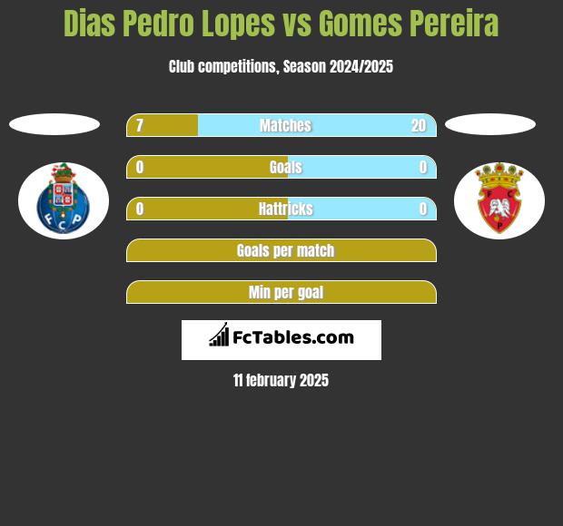 Dias Pedro Lopes vs Gomes Pereira h2h player stats