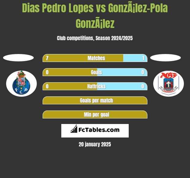 Dias Pedro Lopes vs GonzÃ¡lez-Pola GonzÃ¡lez h2h player stats