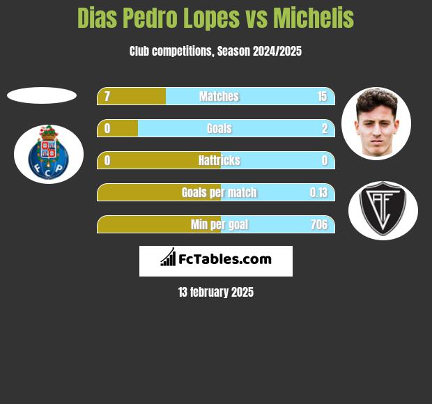 Dias Pedro Lopes vs Michelis h2h player stats