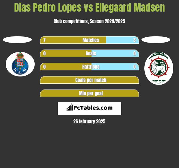 Dias Pedro Lopes vs Ellegaard Madsen h2h player stats