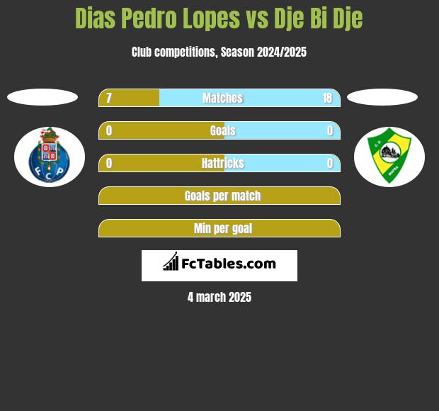 Dias Pedro Lopes vs Dje Bi Dje h2h player stats