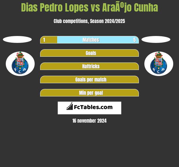 Dias Pedro Lopes vs AraÃºjo Cunha h2h player stats