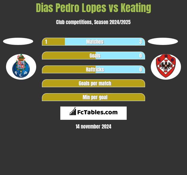 Dias Pedro Lopes vs Keating h2h player stats