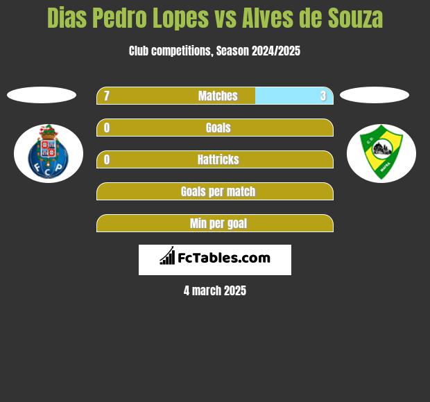 Dias Pedro Lopes vs Alves de Souza h2h player stats