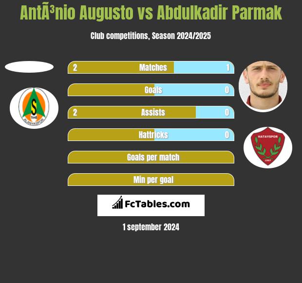 AntÃ³nio Augusto vs Abdulkadir Parmak h2h player stats