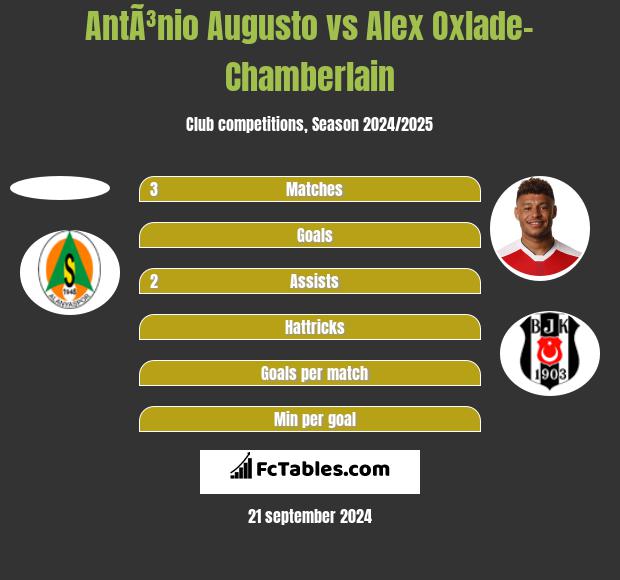 AntÃ³nio Augusto vs Alex Oxlade-Chamberlain h2h player stats