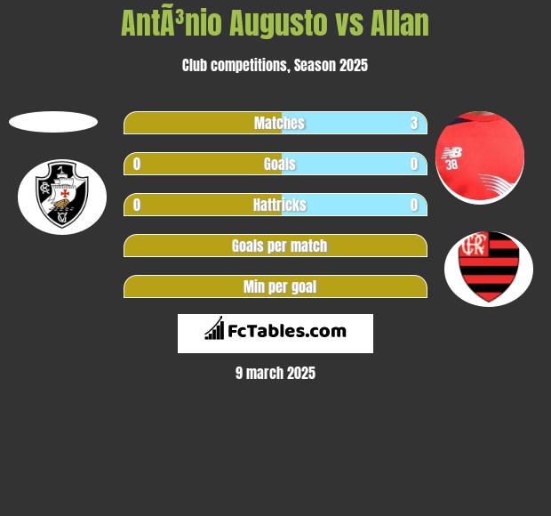 AntÃ³nio Augusto vs Allan h2h player stats