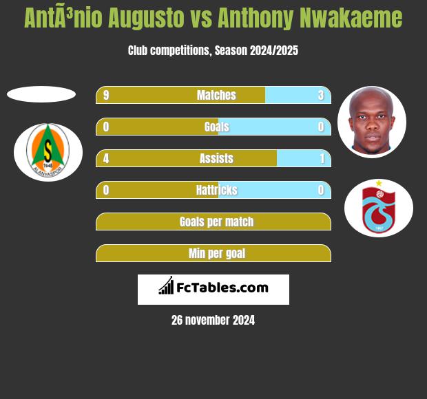 AntÃ³nio Augusto vs Anthony Nwakaeme h2h player stats