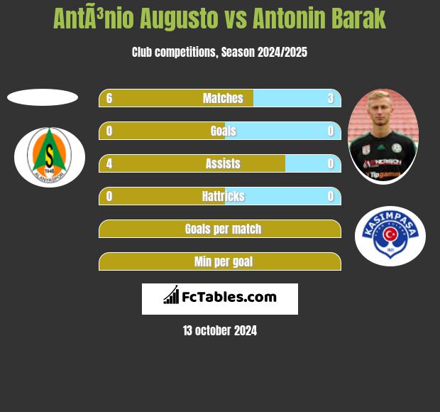 AntÃ³nio Augusto vs Antonin Barak h2h player stats