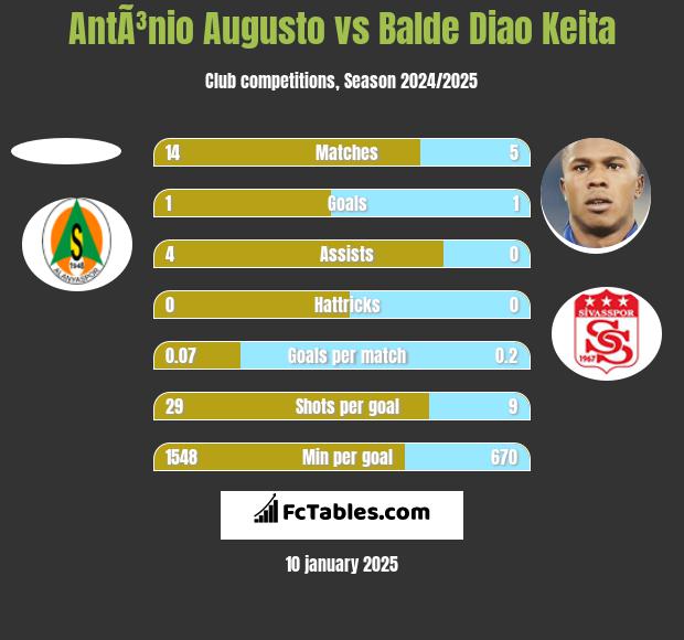 AntÃ³nio Augusto vs Balde Diao Keita h2h player stats