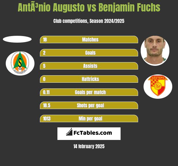 AntÃ³nio Augusto vs Benjamin Fuchs h2h player stats