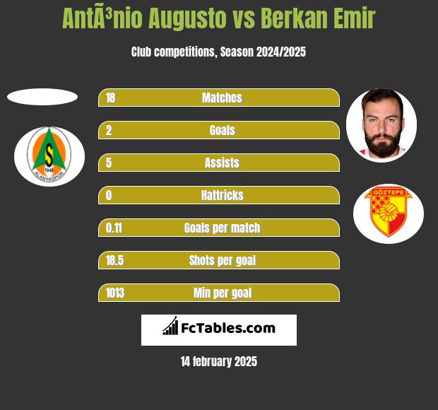 AntÃ³nio Augusto vs Berkan Emir h2h player stats