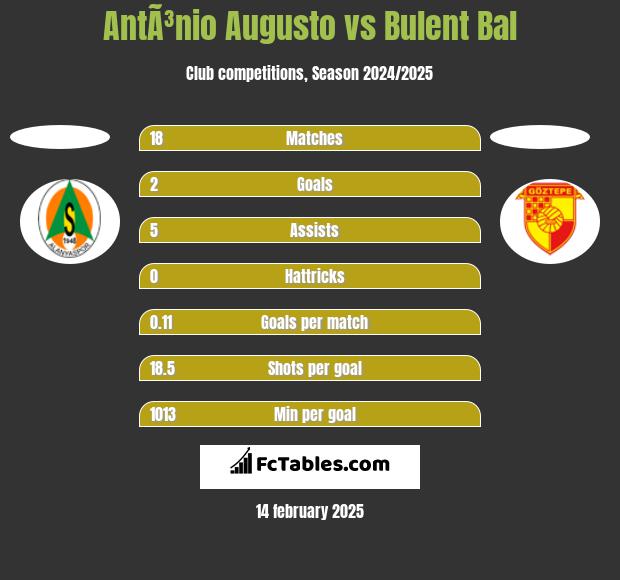 AntÃ³nio Augusto vs Bulent Bal h2h player stats