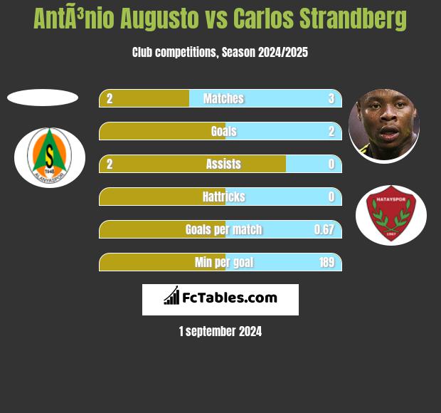 AntÃ³nio Augusto vs Carlos Strandberg h2h player stats