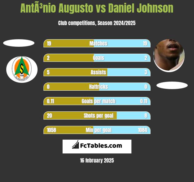 AntÃ³nio Augusto vs Daniel Johnson h2h player stats