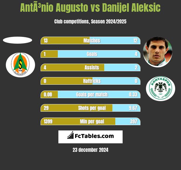 AntÃ³nio Augusto vs Danijel Aleksić h2h player stats