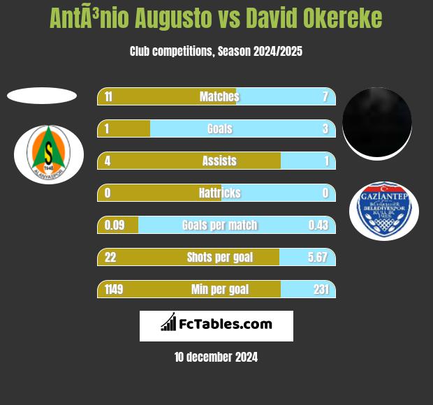 AntÃ³nio Augusto vs David Okereke h2h player stats