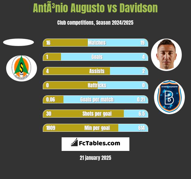 AntÃ³nio Augusto vs Davidson h2h player stats