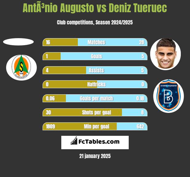 AntÃ³nio Augusto vs Deniz Tueruec h2h player stats