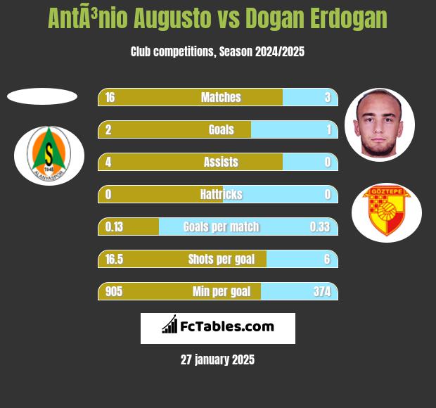 AntÃ³nio Augusto vs Dogan Erdogan h2h player stats