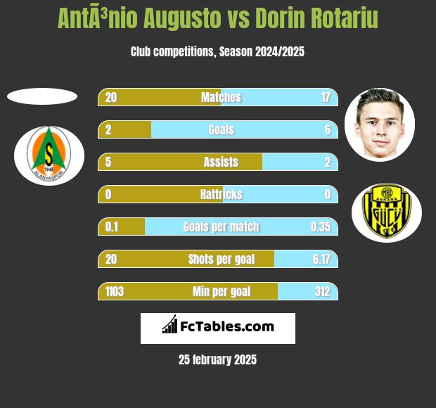 AntÃ³nio Augusto vs Dorin Rotariu h2h player stats