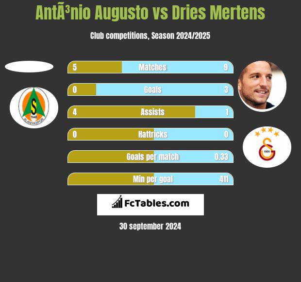 AntÃ³nio Augusto vs Dries Mertens h2h player stats